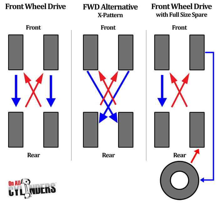 FWD Tyre Rotations Are Done By Independent Tyre Services Marlborough Ltd In Blenheim