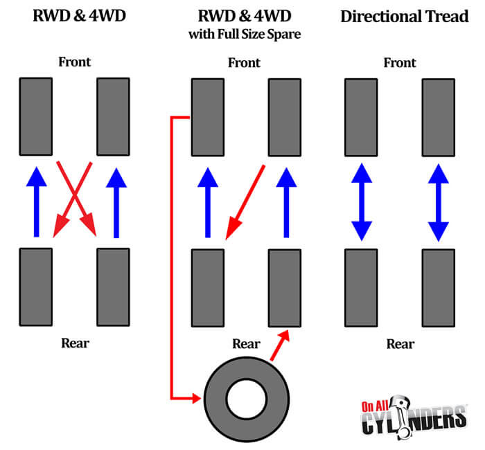 RWD And 4WD Tyre Rotations Are Done By Independent Tyre Services Marlborough Ltd In Blenheim